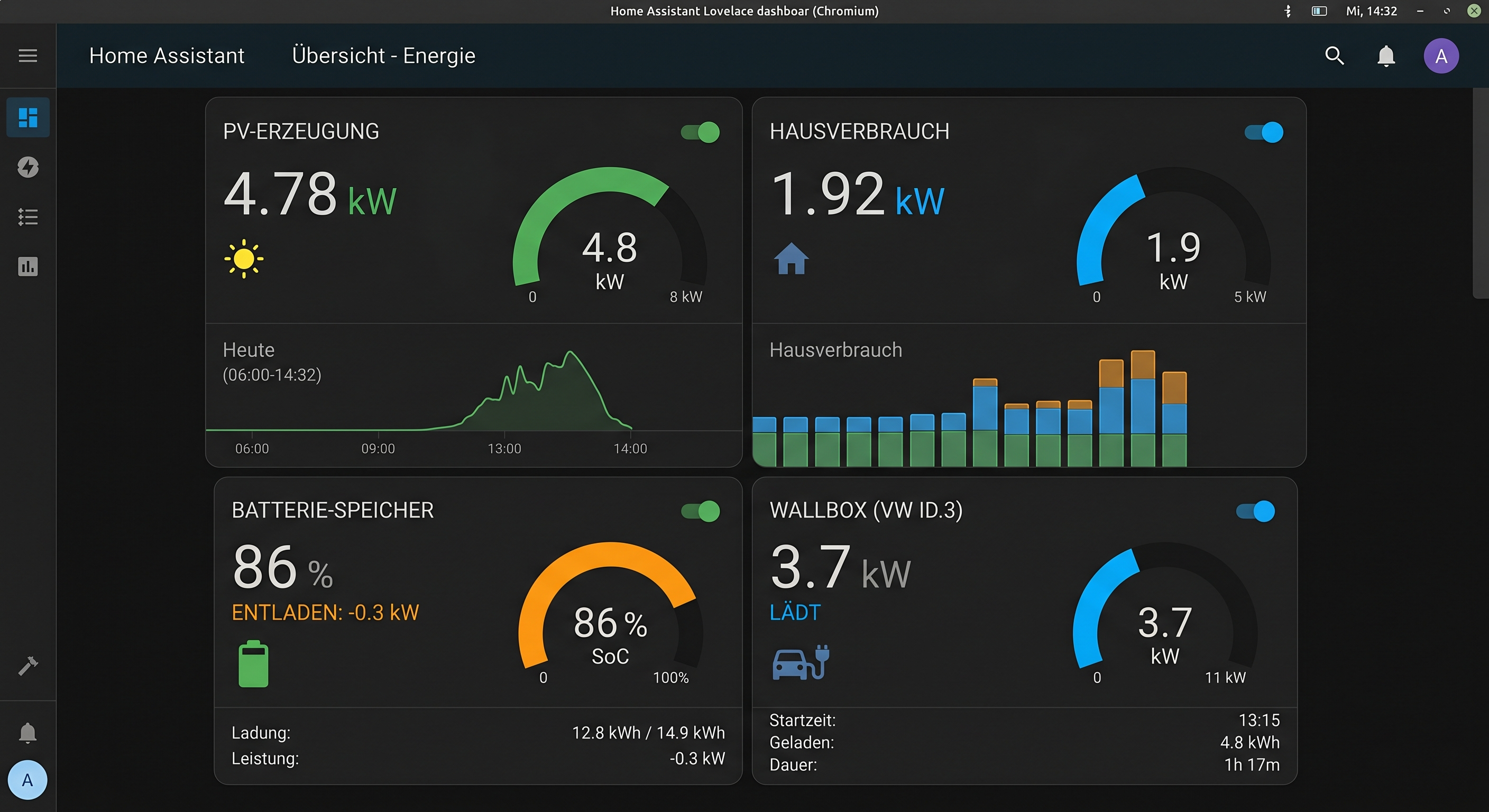 Home Assistant Dashboard: Übersicht PV-Erzeugung, Hausverbrauch, Batterie-Speicher und Wallbox